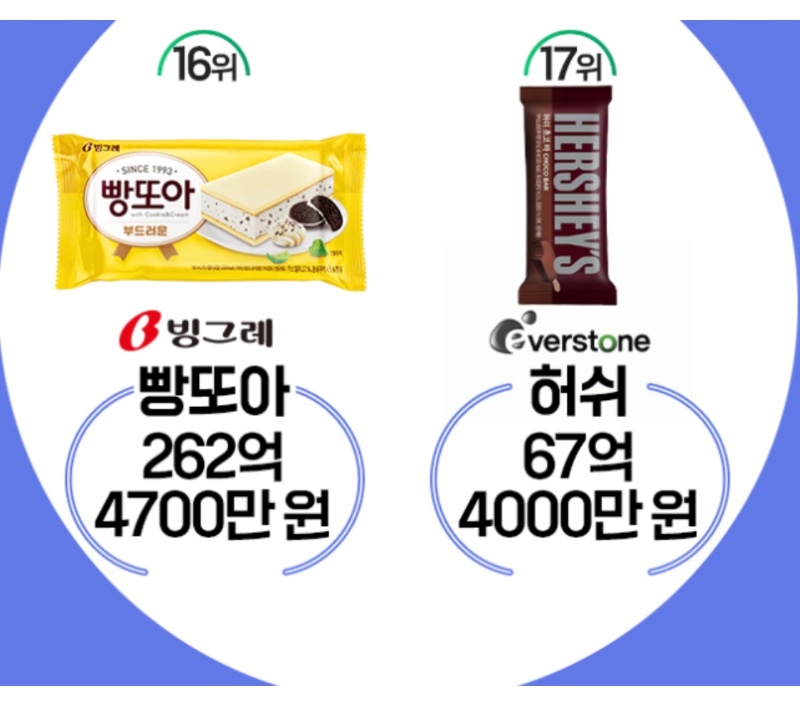 2025 상반기 아이스크림 판매순위