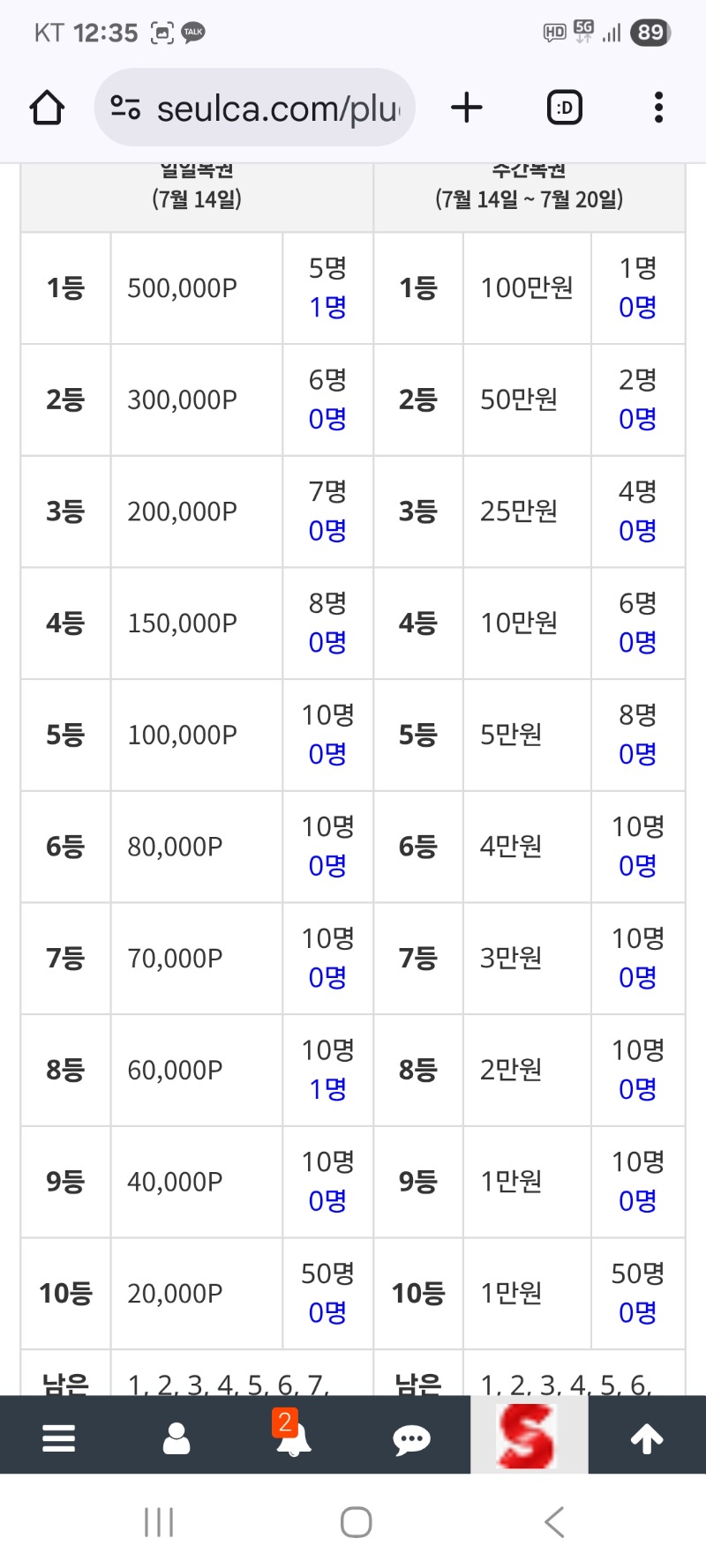 일복  ㆍ주복   클리어 했네요