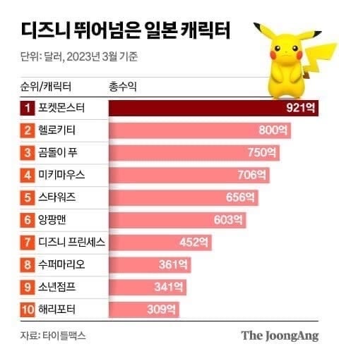 전 세계 만화 캐릭터 수익 순위