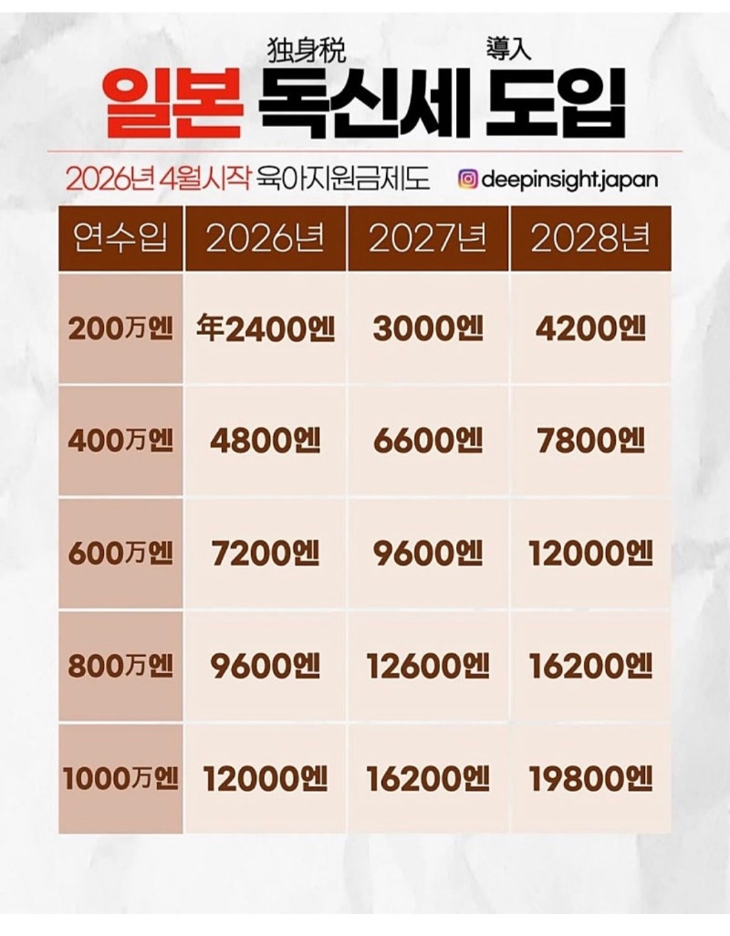 일본 독신세 내년부터 징수