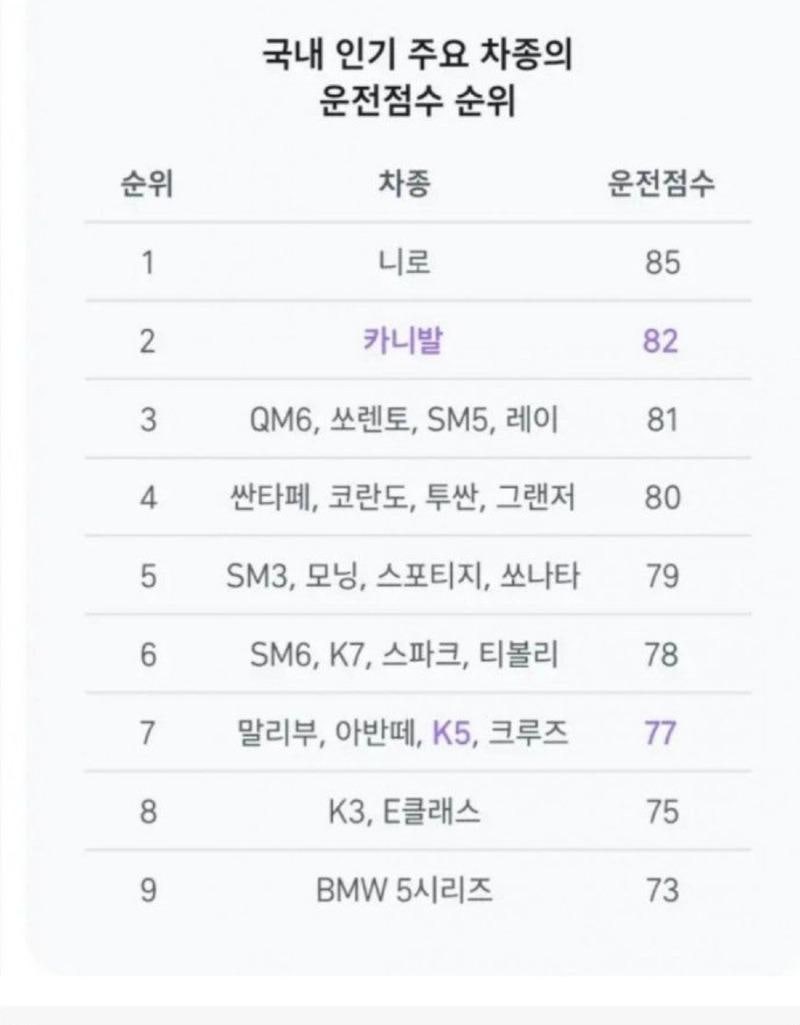 차종별 T맵 운전점수 순위