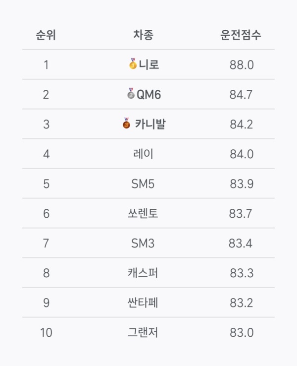 차종별 T맵 운전점수 순위
