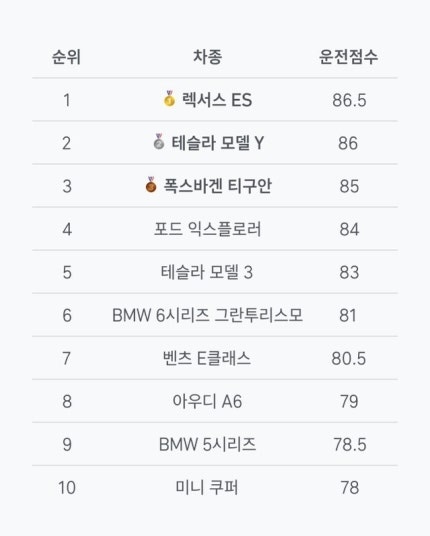 차종별 T맵 운전점수 순위
