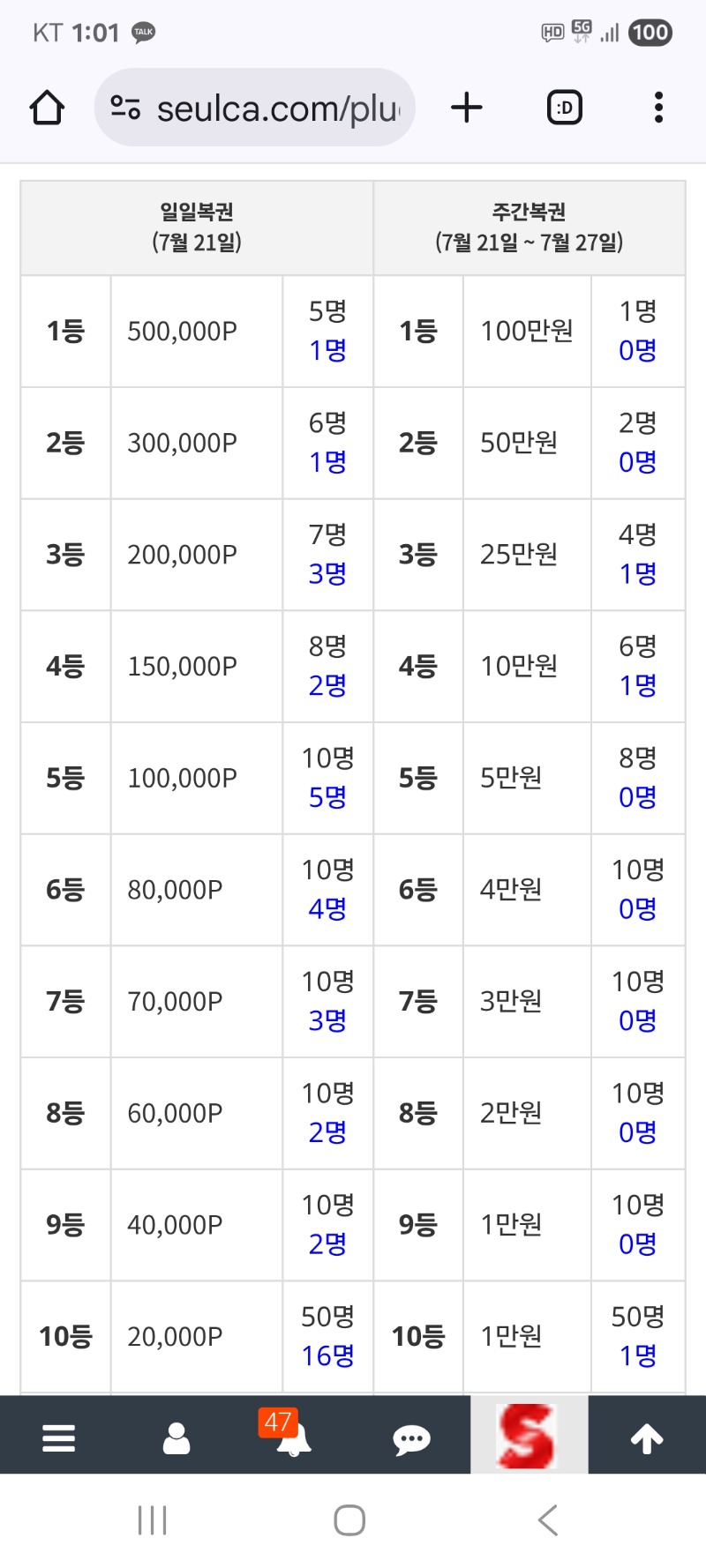 주복 이월이면 상금도변경해야 하는  그대로있네요