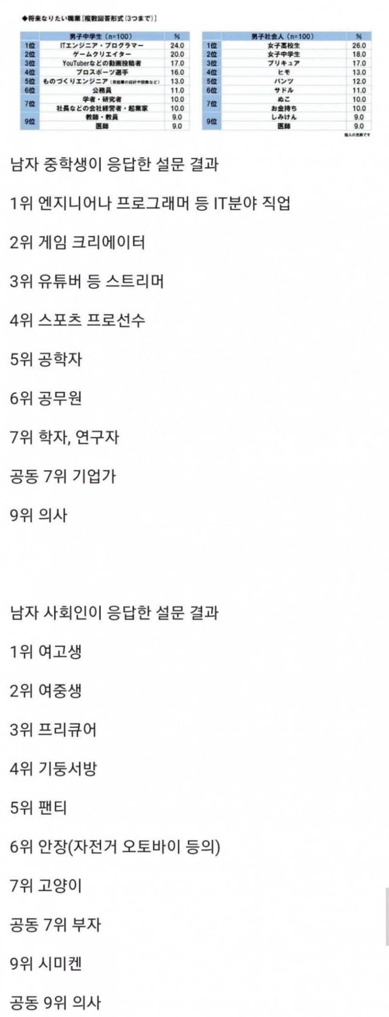 일본 사회인 남자 장래희망 순위