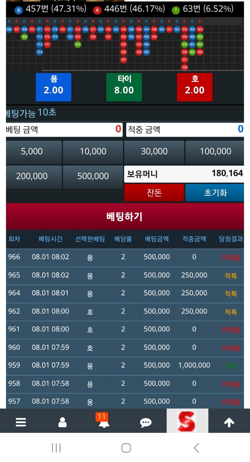 와..역대급 연속적특에 맛탱이가네ㅡㅡ밤새돈잃고 슬포도 330만 날맀네ㅋㅋ