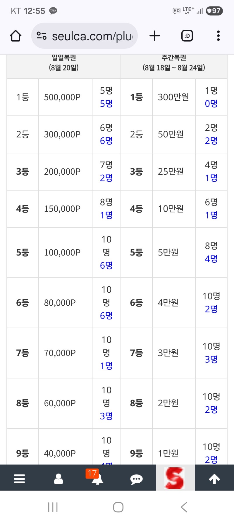 일복 높은 자리는없네요