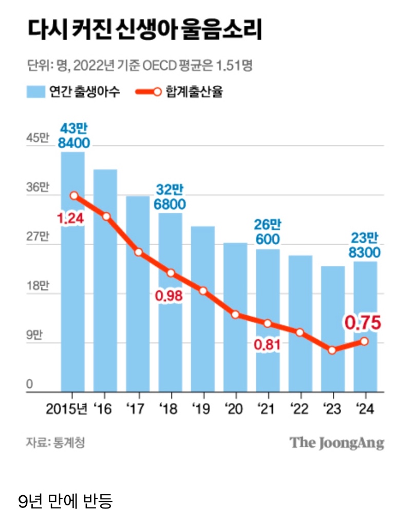 한국 : 출산율 희망이 보이기 시작