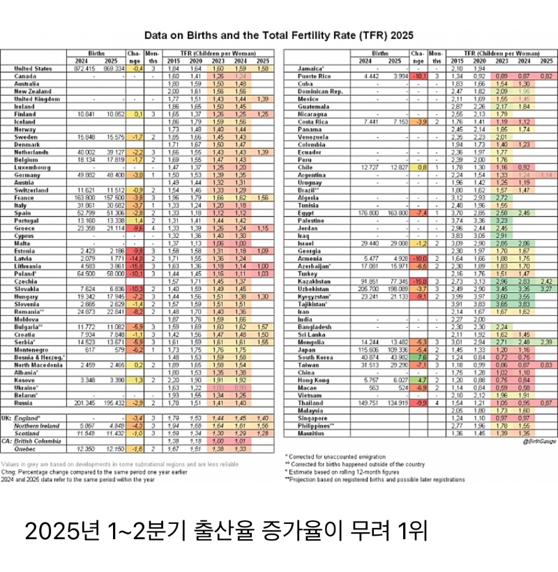 한국 : 출산율 희망이 보이기 시작