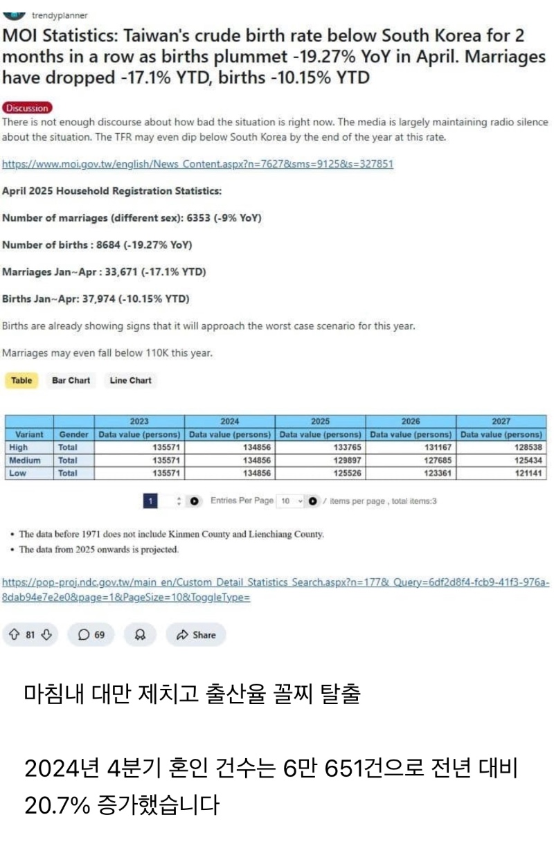 한국 : 출산율 희망이 보이기 시작