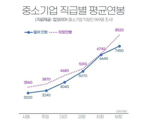 중소기업 연봉 근황