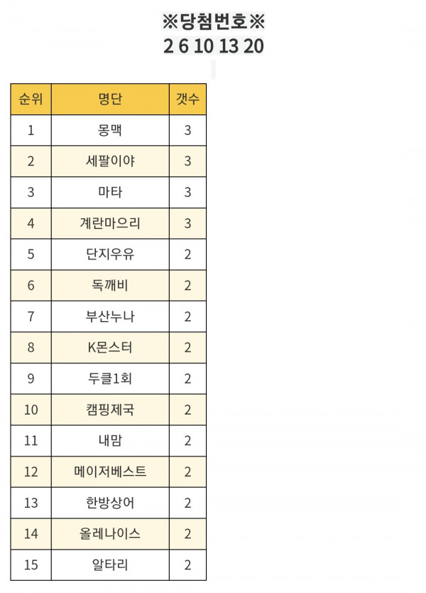 얼마만의당첨인교